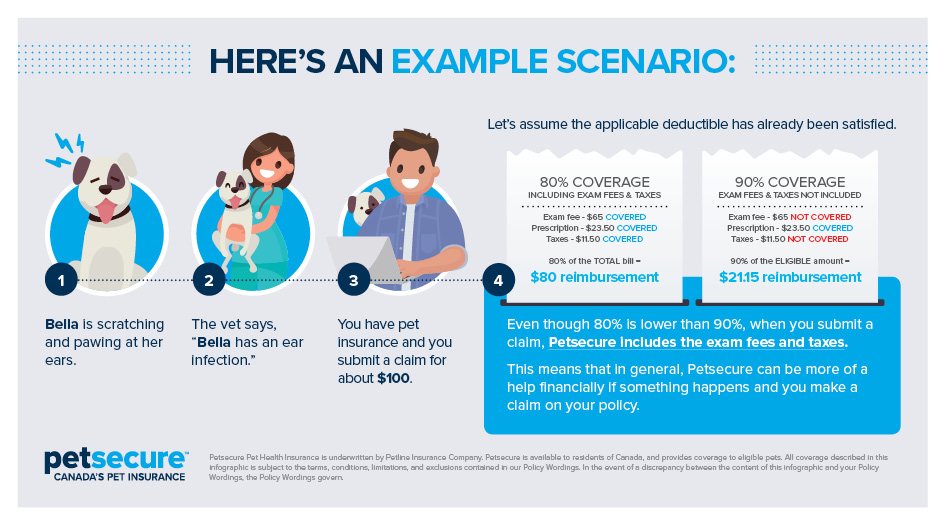 This infographic shows an example scenario of a pet making a claim with 80%25 coverage versus with 90%25 coverage.