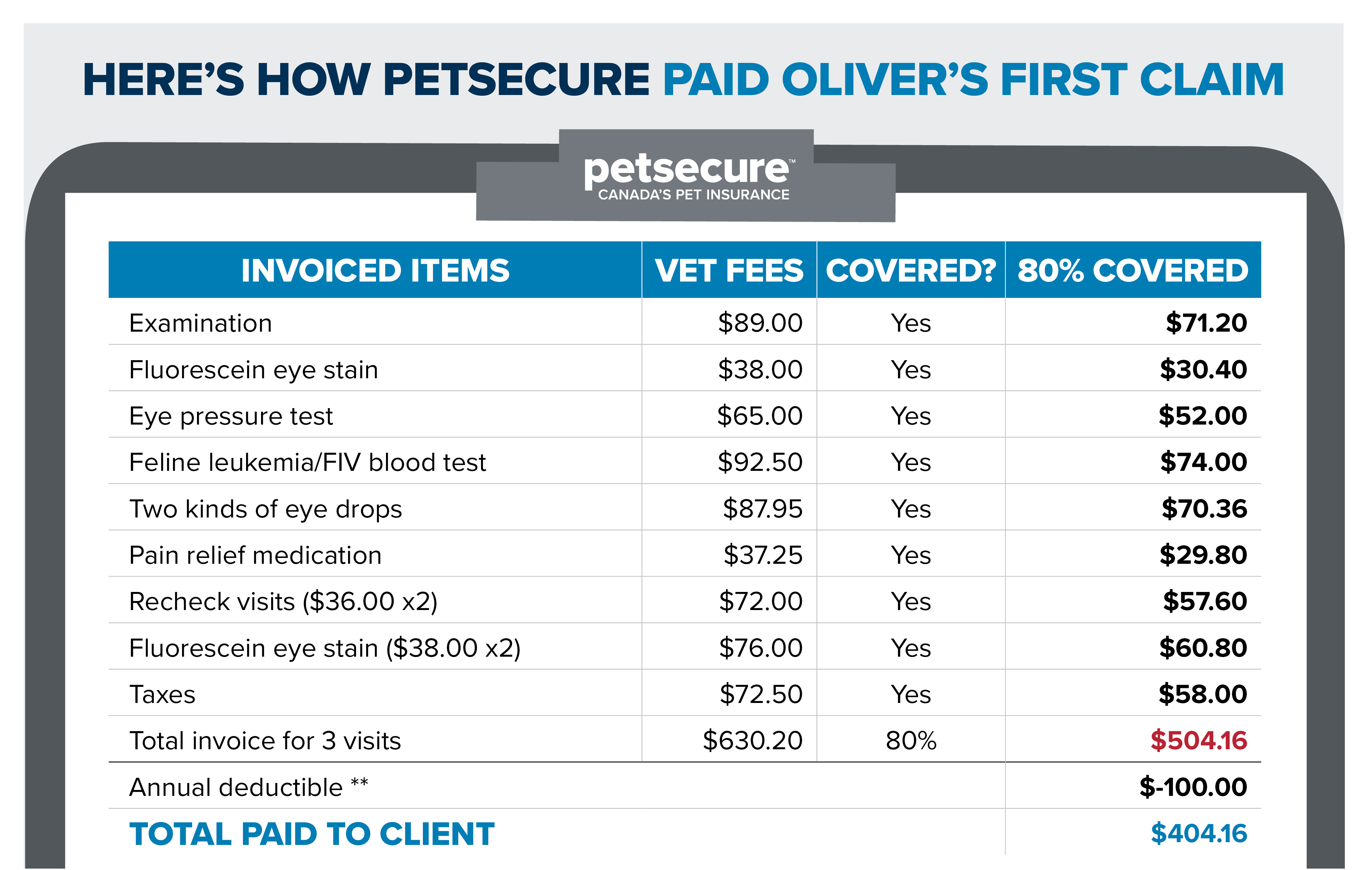 Cat Petsecure claim infographic This infographic outlines how Petsecure coverage would cover a cat's first claim.